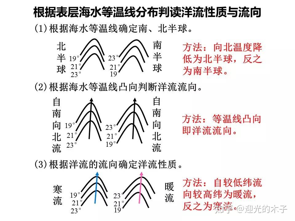 按成因洋流按成因分为:风海流,密度流,补偿流风海流:形成动力为大气