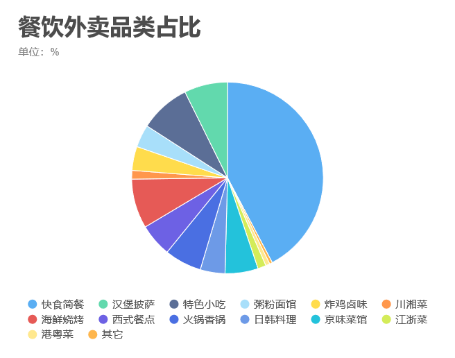 给大家看一下北京市餐饮外卖的分布热力