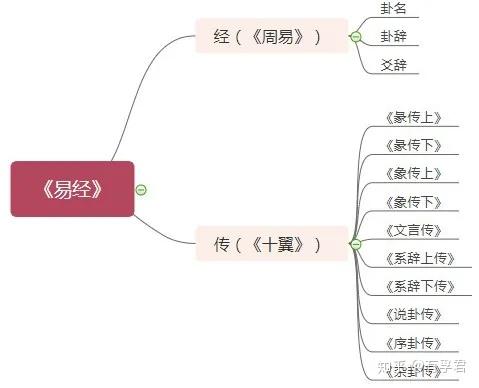 易学体系必备知识,想学《易经》先窥全貌!一篇干货为你拨开迷雾