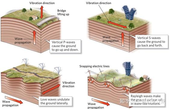 在地震中,地面会同时以多种方式震动,导致表面结构移动