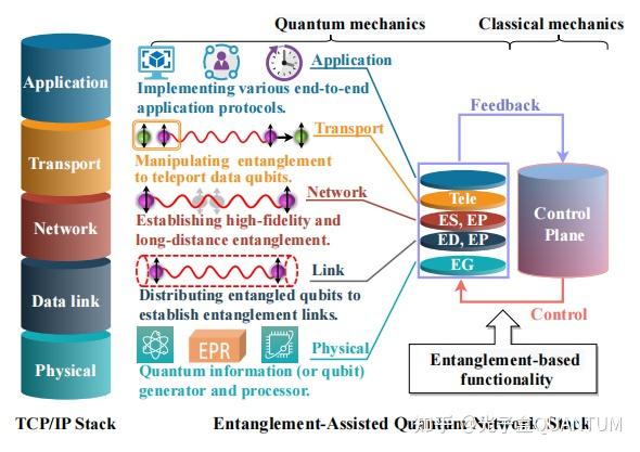 纠缠辅助的量子网络原理技术发展与挑战 知乎