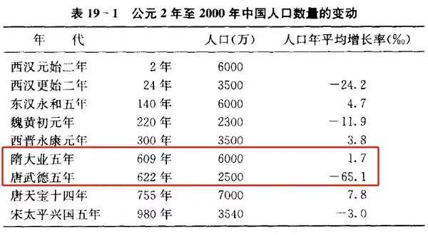 隋大业五年到唐武德五年中国人口数量变化