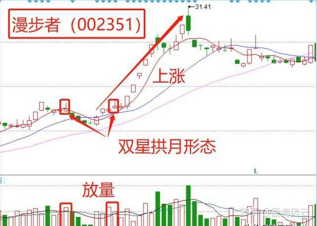 双星拱月k线形态看清主力拉升意图短线抓上涨潜力标的