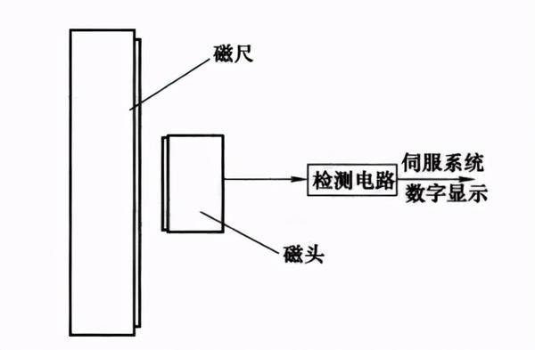 磁栅传感器的结构和工作原理知识