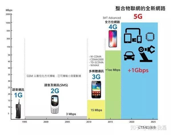 5g的到来,是否会让存储空间变得不重要?