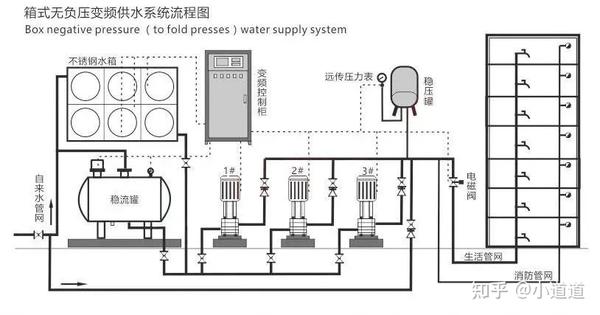 高层二次供水家庭必须了解的真相!