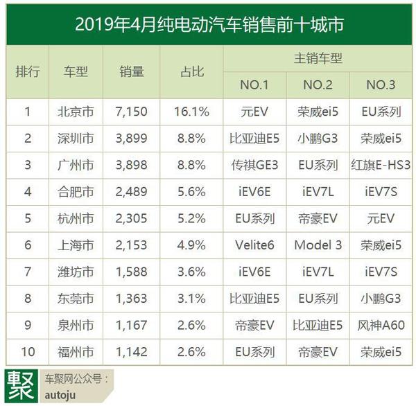 4月电动车销量特斯拉凭model3竟超蔚来威马之和