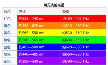 可见光的光谱(来源:维基百科)