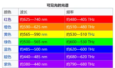 而光是一种电磁波,在可见光范围内,对应不同的波长,我们能看见不同的