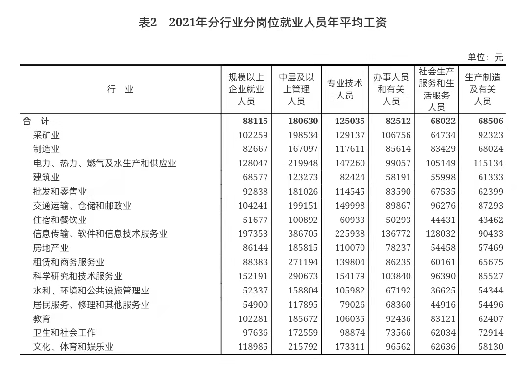 2021年平均工资公布最高的是这个行业超20万