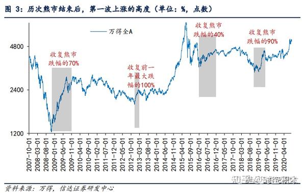 熊转牛第一波上涨的高度 知乎