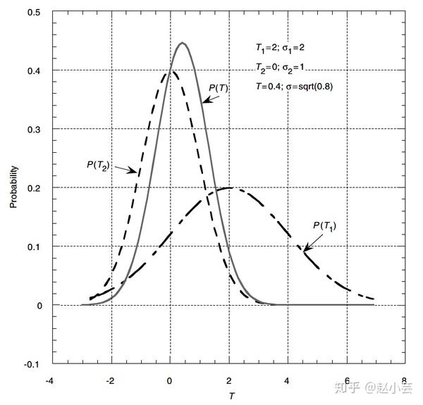 data assimilation中的高斯分布问题