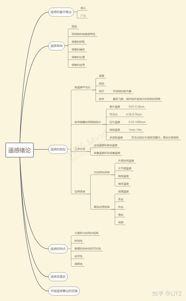 梅安新《遥感概论》思维导图(自己整理,考研复习用)