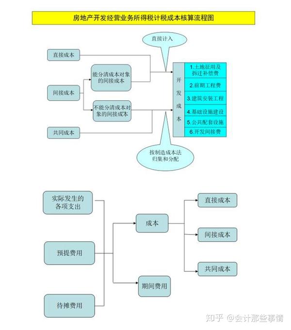 房地产行业会计核算如何处理?账务怎么做?大佬告诉你!