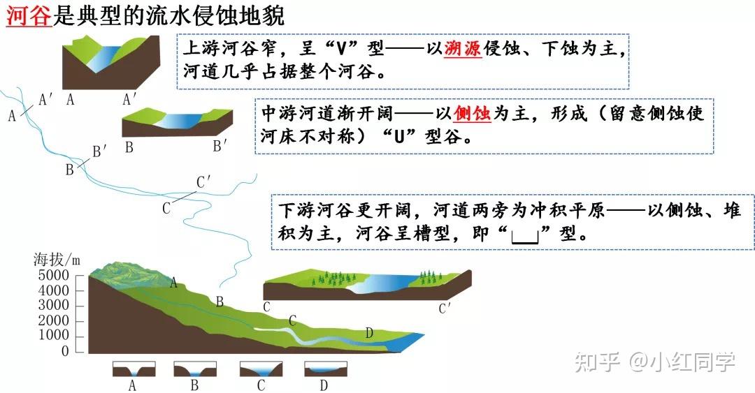 是下蚀,侧蚀,溯源侵蚀吗? - 知乎