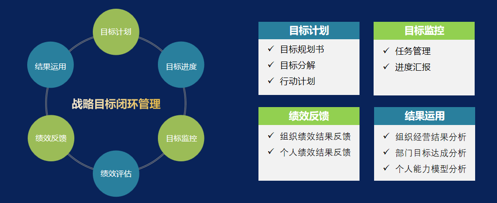 明途战略目标绩效管理系统以bsc为框架,描绘组织中长期战略,建立指标