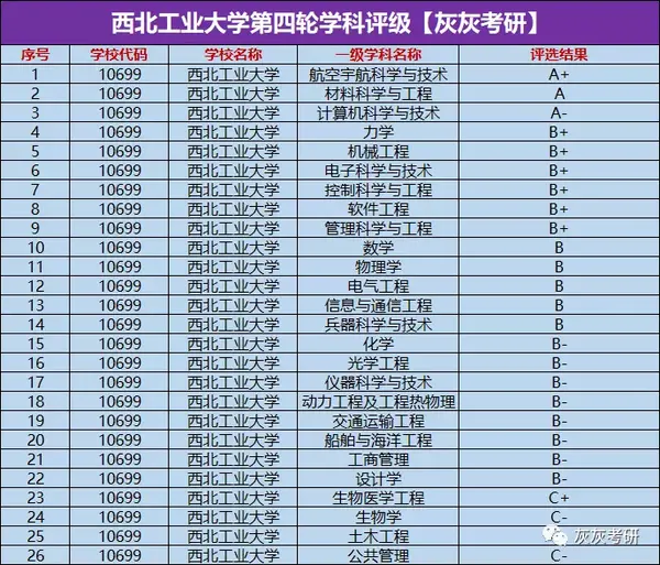 21考研大数据西北工业大学全校录取情况解析