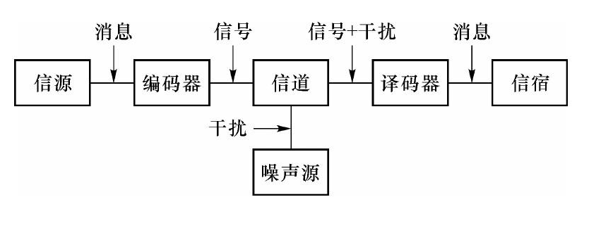 通信系统基本模型