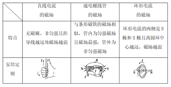 高中物理专题——磁场知识点考点归纳①