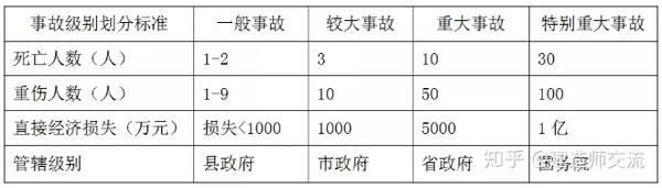 (8)安全事故等级