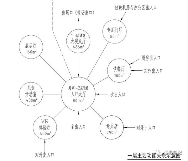 (1)气泡图