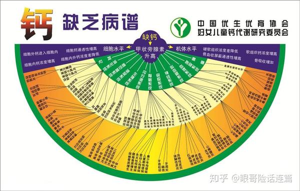 所以钙这一人体25种常量矿物元素中占比最大的元素一定不能少,一旦少