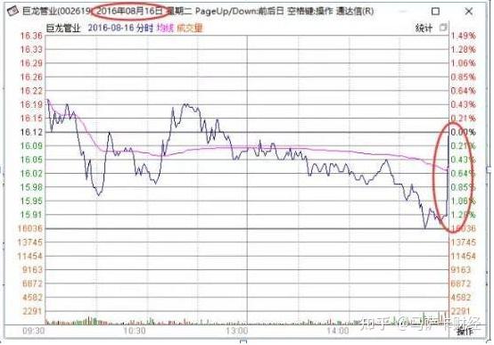 上图是002619巨龙管业的k线和分时走势图,股价一直在缓慢的上升通道