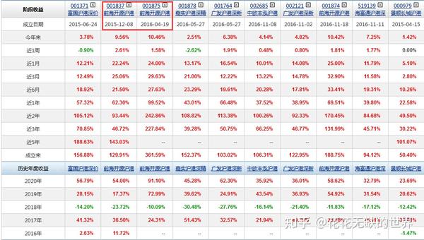 杨威风管理的添富港股通专注成长混合,汇添富沪港深新价值股票 和