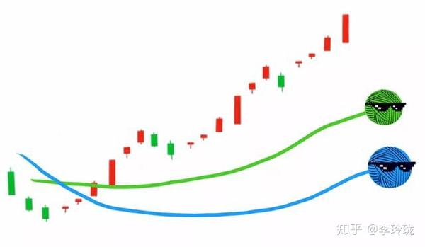 中国股市:止盈,止损就靠这两条均线,简单,易懂,实用