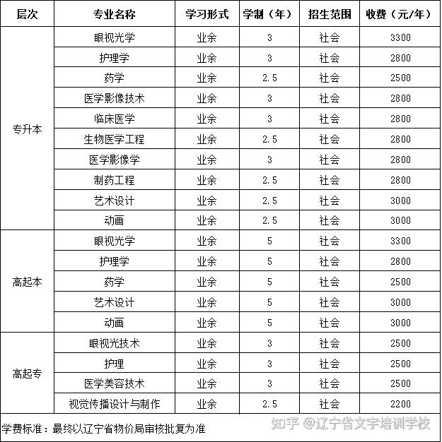 辽宁何氏医学院继续教育学院成人高考专升本函授本科报名