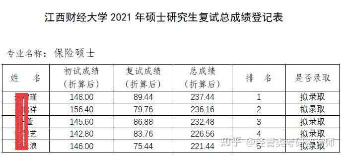 想报考江西财经大学保险硕士往年复试分数线和复试比例是多少啊