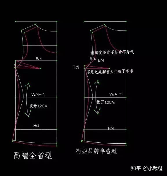 2. 为什么要收和梭织一样大的胸省?