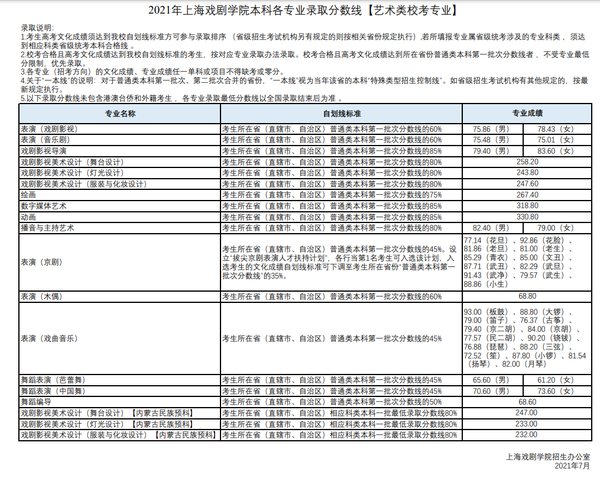 2022届艺考生上海戏剧学院攻略!