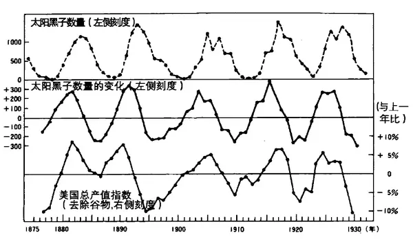 经济危机竟然和太阳周期活动有关?来自经济学家们的感叹!