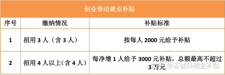 广州大学生创业补贴政策2021_广州创业政策_创业 政策