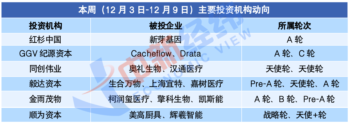 投资了cacheflowa轮,drata的c轮融资;同创伟业投资了奥礼生物天使轮