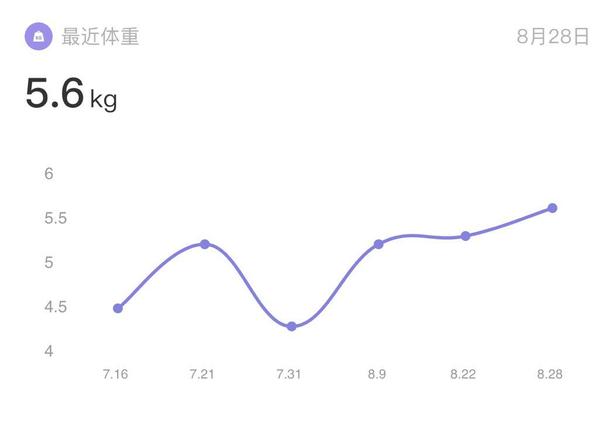 猫卡meowcard小程序上可以记录自家主子的体重变化,并生成曲线图.