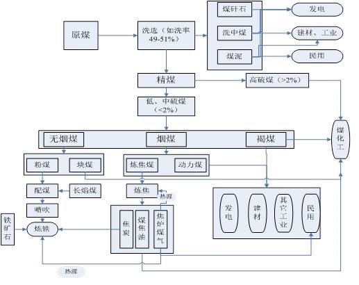 煤化工产业链结构