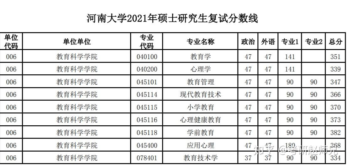 河南大学考研分析不歧视本科的双一流建设高校附教育学最全数据