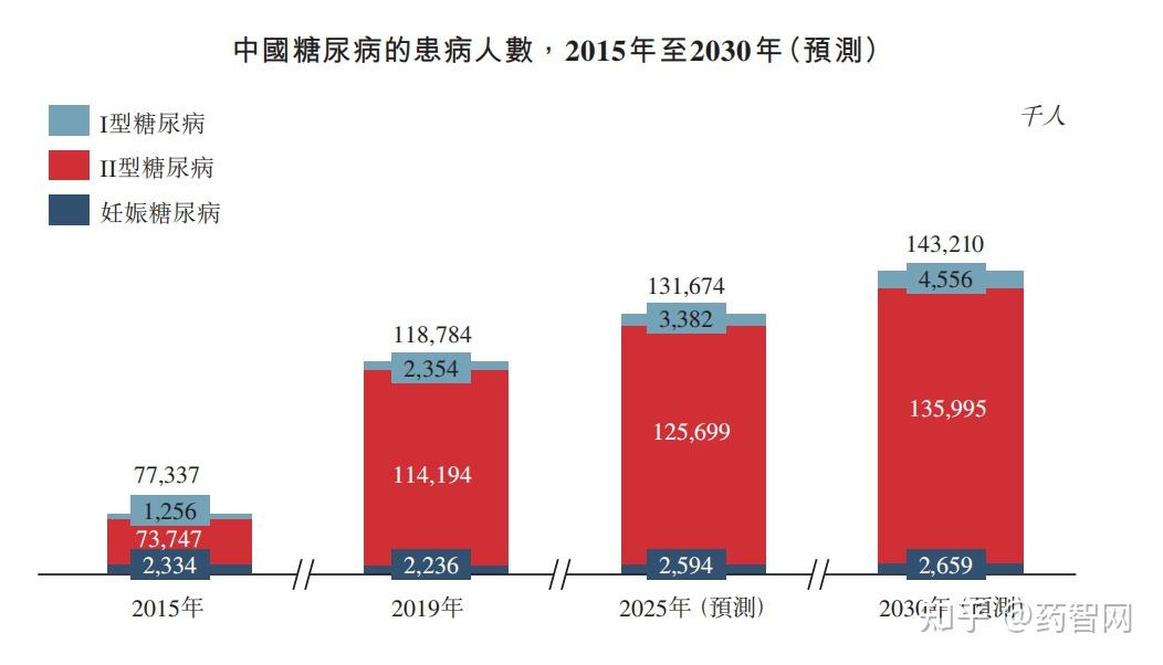 中国是世界上糖尿病患者最多的国家,ii型糖尿病患者的数量在2019年就