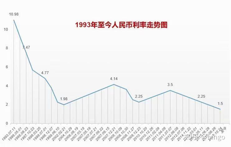 请问一年存一万存15年银行一般利率是多少