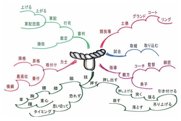 日语单词如何背80多张思维导图记完5000多个单词2