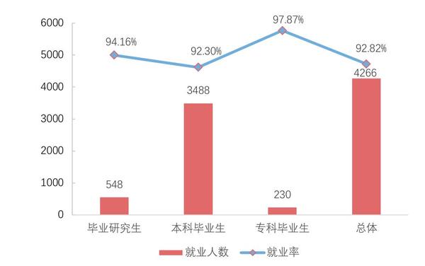 (分学历毕业初次就业率)