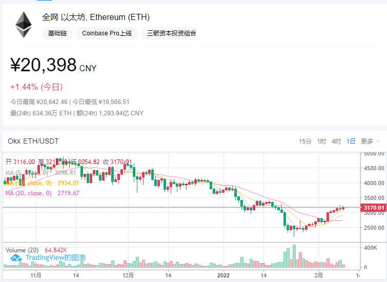 今日eth价格20398,上涨725元全网算力963th/s每算力日收益0.27元