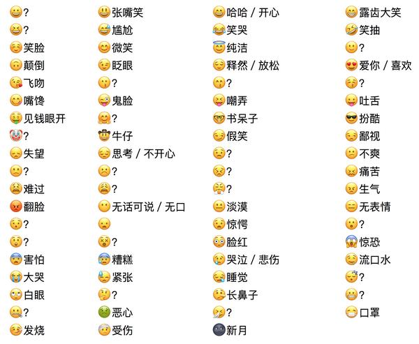 请问iphone 上的 emoji 表情对应的中文输入词语是什么?