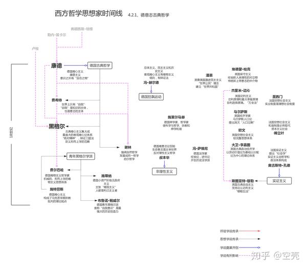 西方哲学思想家时间线