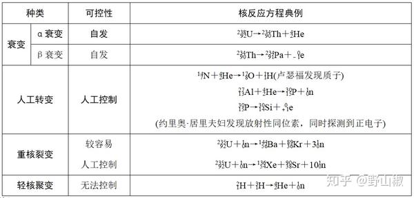 高中物理:选修3-5:核反应