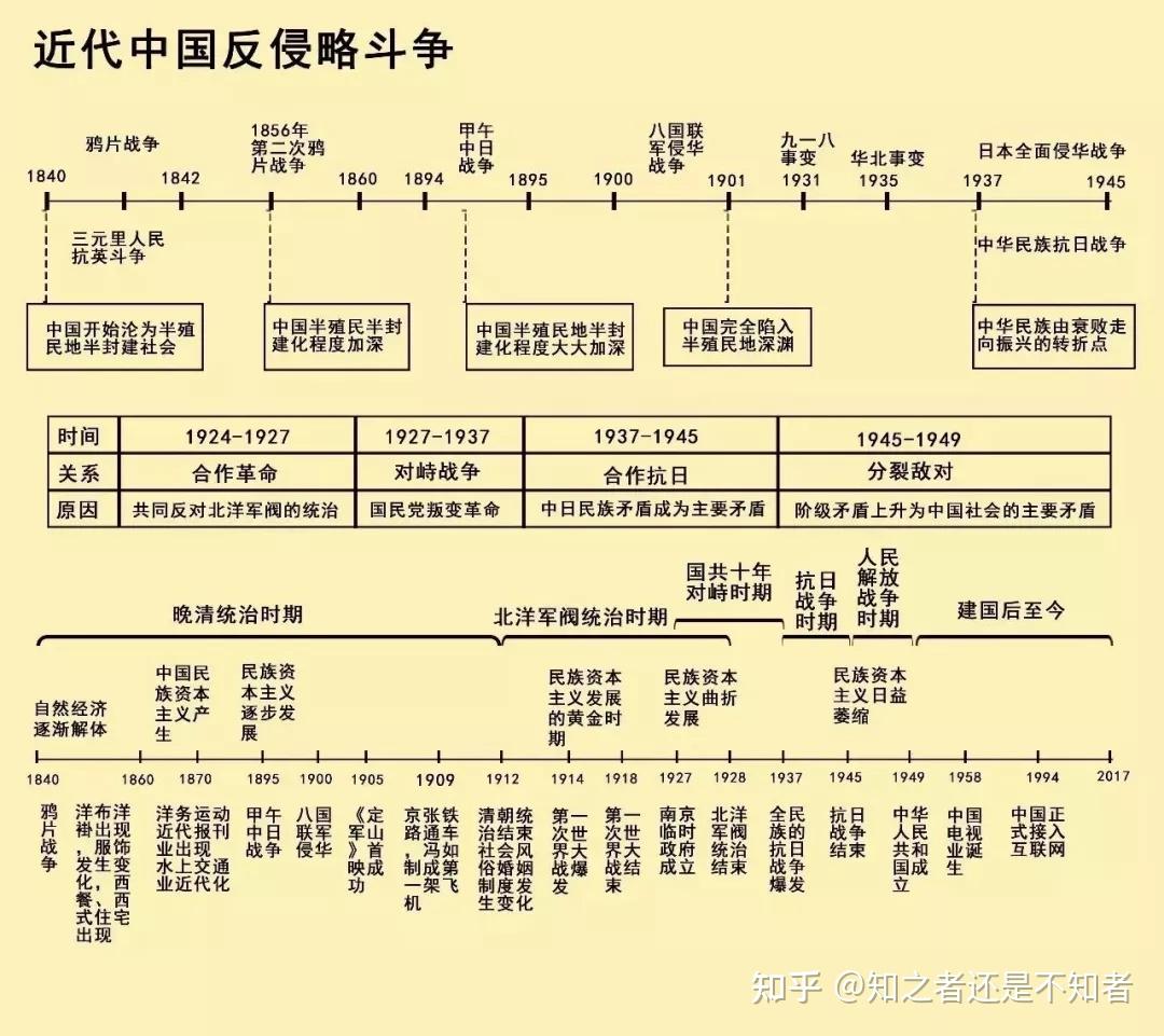 新高一丨最全中外历史大事件时间轴来了一目了然建议收藏