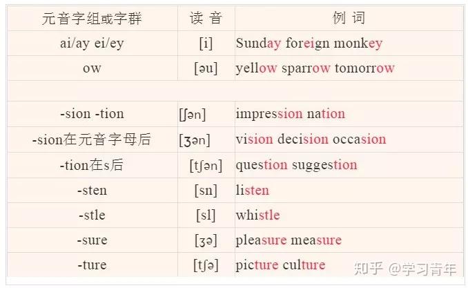 非常全的英语音标发音,拼读规则,值得一练!