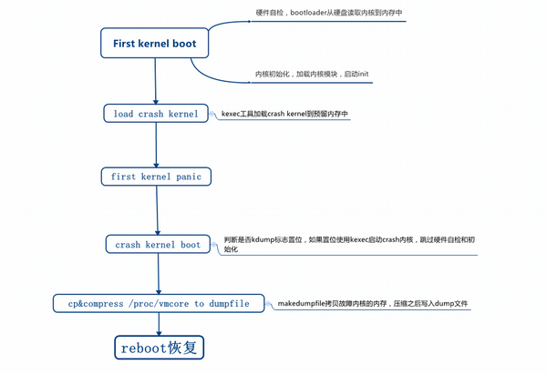 linux kdump分析  第1张
